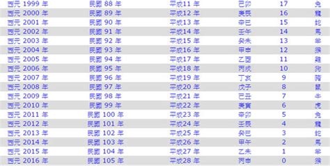 2024什麼年|2024年是民國幾年？ 年齢對照表